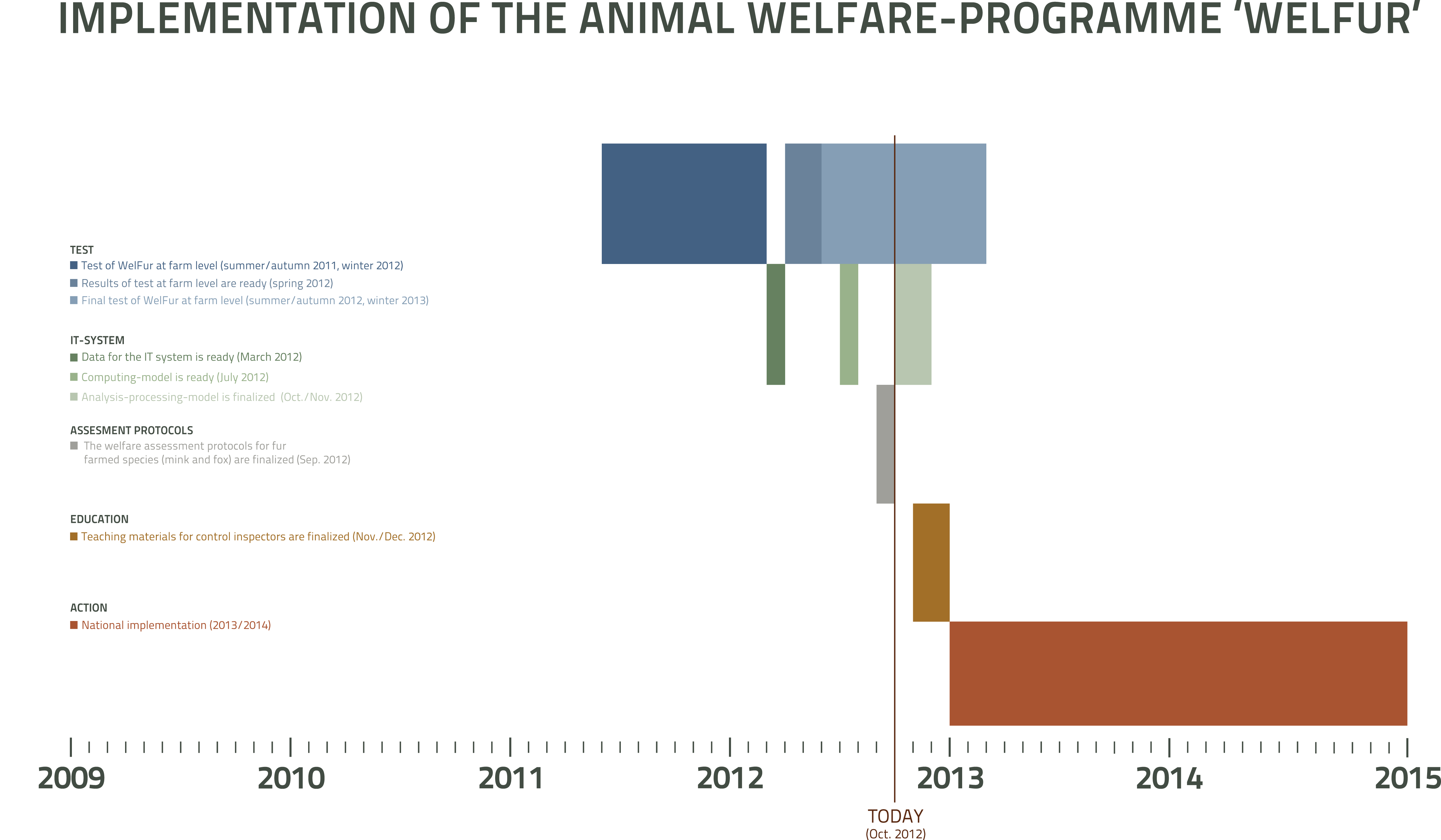 Welfur_timeline